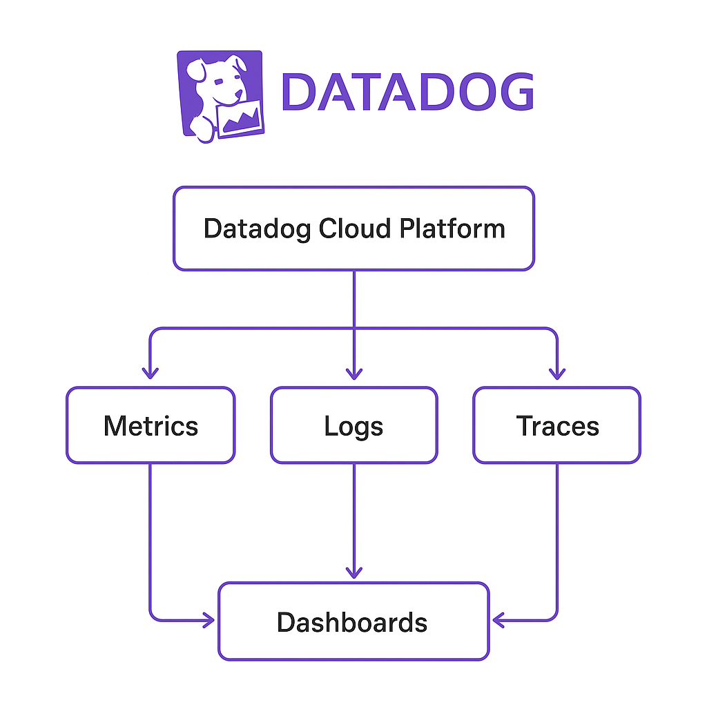 Datadog Cloud Monitoring Flowchart
